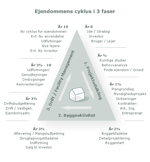Ejendommens 3 faser